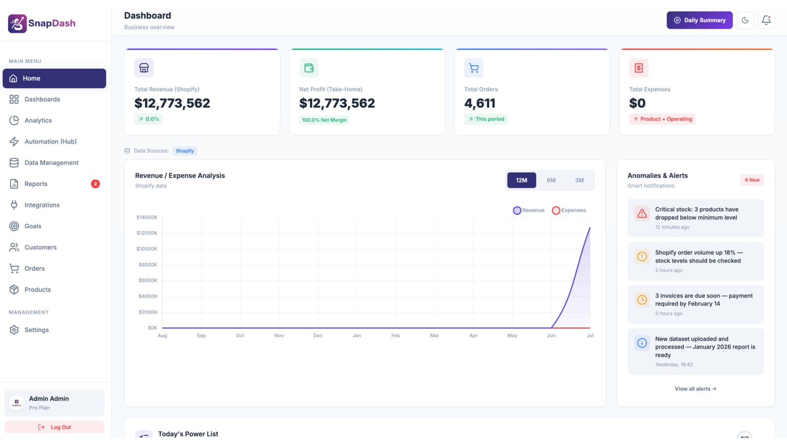 SnapDash Shopify analytics dashboard showing real-time revenue, orders, and expense KPIs